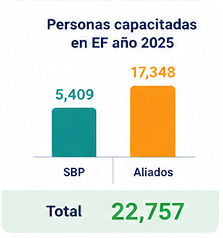Personas capacitadas en EF año 2025: total 22,757