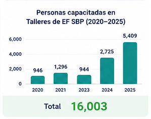 Personas capacitadas en Talleres de EF SBP 2020–2025: total 16,003