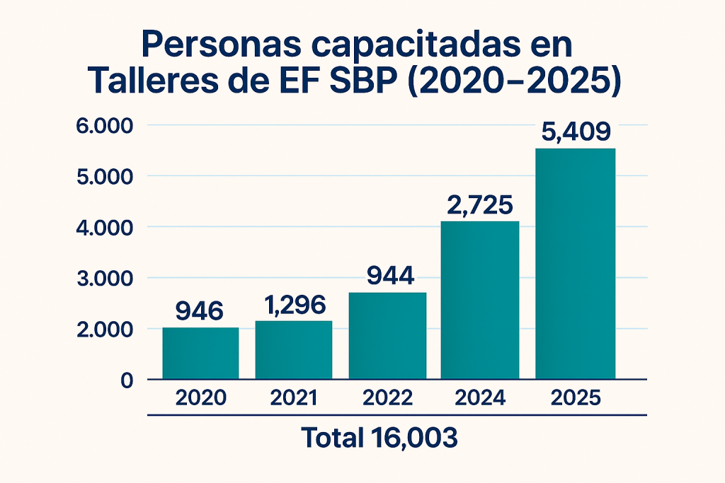 Personas capacitadas en talleres de EF SBP2020 a 2025